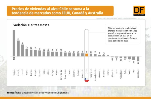 Precios de viviendas al alza: Chile se suma a la tendencia de mercados como EEUU, Canadá y Australia