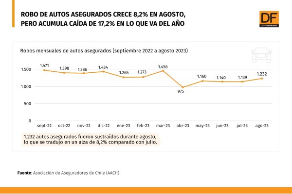 Robo de autos asegurados crece 8,2% en agosto, pero acumula caída de 17,2% en lo que va del año