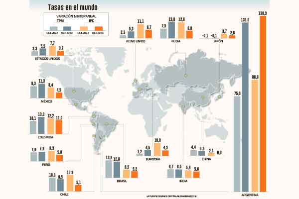 <p>Se modera la inflación en el mundo, pero las tasas aún se mantienen en un nivel restrictivo</p>