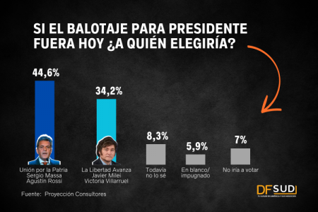 Primera encuesta post elecciones: ¿Quién gana en segunda vuelta, Massa o Milei?