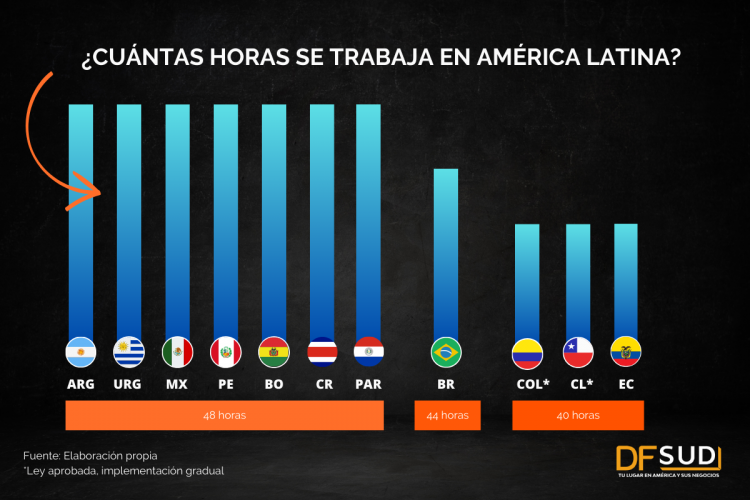 <p>¿Qué países de América Latina aún no reducen su jornada laboral a 40 horas?</p>