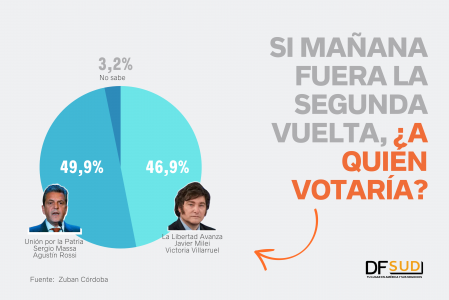 <p>¿Qué dice la encuesta que anticipó el resultado de las PASO sobre la elección entre Massa y Milei?</p>