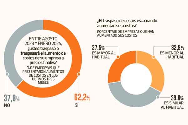 Encuesta del Banco Central: empresas perciben una economía estancada y crece el pesimismo en torno a 2024