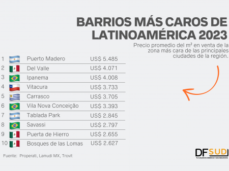 <p>Los barrios más caros de Latinoamérica están en Argentina, México y Brasil</p>