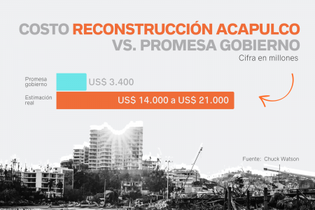 <p>Reconstrucción de Acapulco necesita cinco veces más recursos de lo que promete el Gobierno</p>
