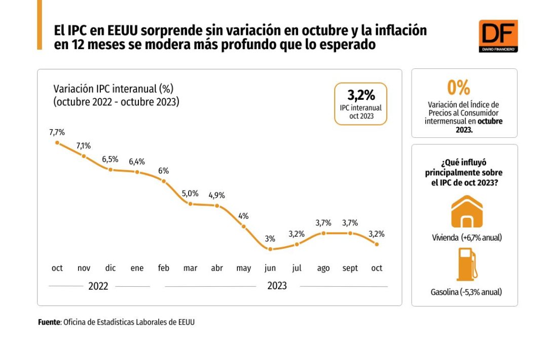 El IPC en EEUU sorprende sin variación en octubre y la inflación en 12 ...