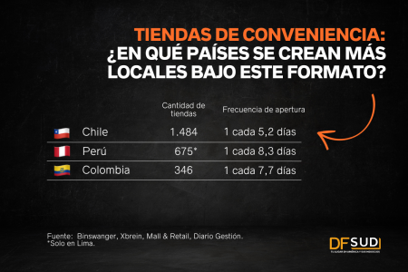 <p>Tiendas de conveniencia: ¿en qué países se crean más locales bajo este formato?</p>