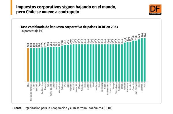 Impuestos corporativos de países OCDE en 2023