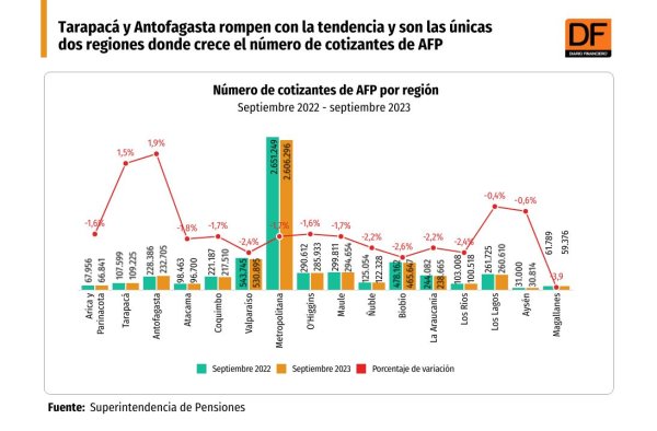 Tarapacá y Antofagasta son las únicas regiones donde crecen los cotizantes de AFP