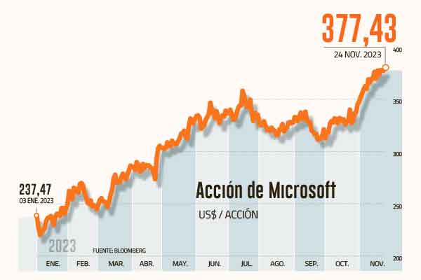 Microsoft: el efecto en bolsa tras la polémica recontratación del CEO de OpenAI