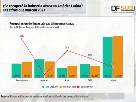 <p>¿Se recuperó la industria aérea en América Latina? Las cifras y destinos que va dejando 2023</p>