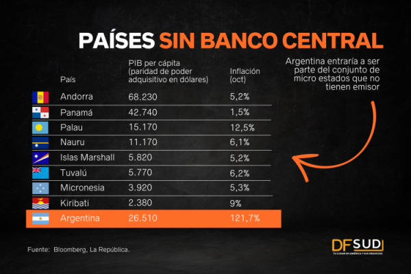 <p>Argentina, ad portas de sumarse al conjunto de Estados sin banco central</p>