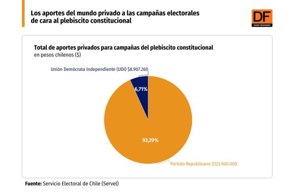 DATA DF - aportes privados a campañas por plebiscito electoral