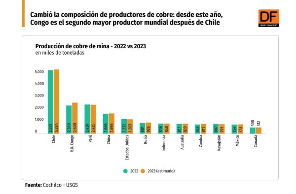 Chile se mantiene como el principal productor de cobre en el mundo, mientras que Congo superó a Perú y se posicionó en el segundo lugar