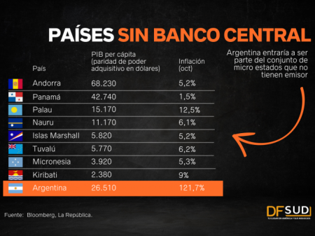 <p>Argentina, ad portas de sumarse al conjunto de Estados sin banco central</p>