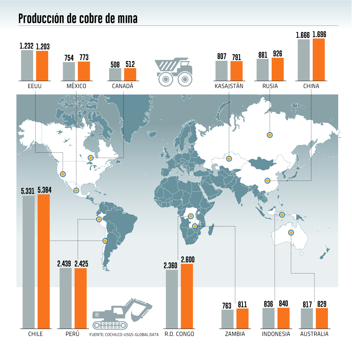 Congo alcanza a Perú como segundo productor mundial de cobre y Chile mantiene primer lugar