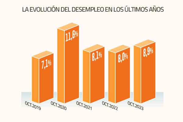 Mercado laboral sigue bajo presión: desempleo ya suma un año de alzas