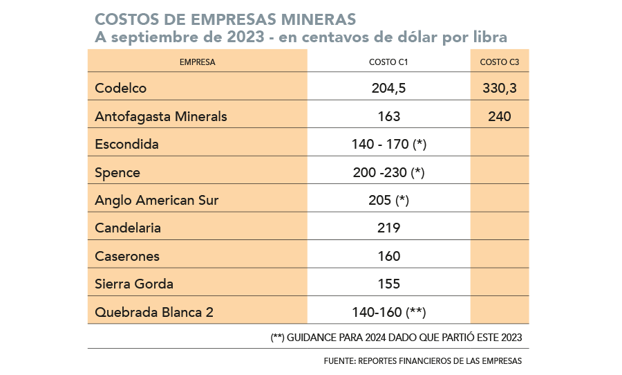 Costos de Codelco entre los más altos de la gran minería y expertos advierten que subirán si no aumenta producción