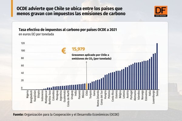 Chile se ubica entre los países que menos gravan con impuestos las emisiones de carbono