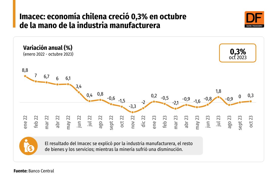 <p>DATA DF | Imacec: economía chilena creció 0,3% en octubre de la mano de la industria manufacturera</p>