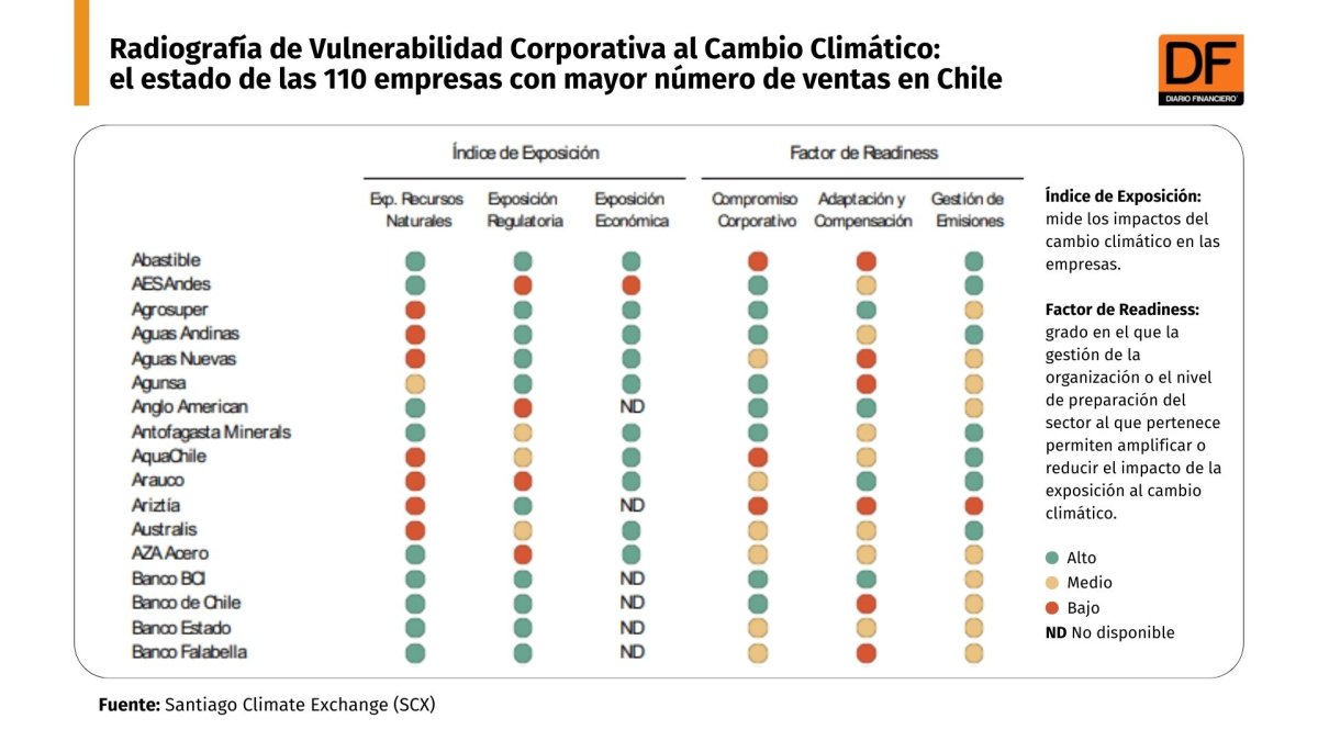 <p>DATA DF | Radiografía de Vulnerabilidad Corporativa al Cambio Climático: el estado de las 110 empresas con mayor número de ventas en Chile</p>