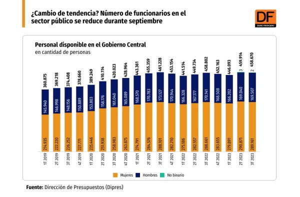 Data DF - Disminuye número de funcionarios en el sector público