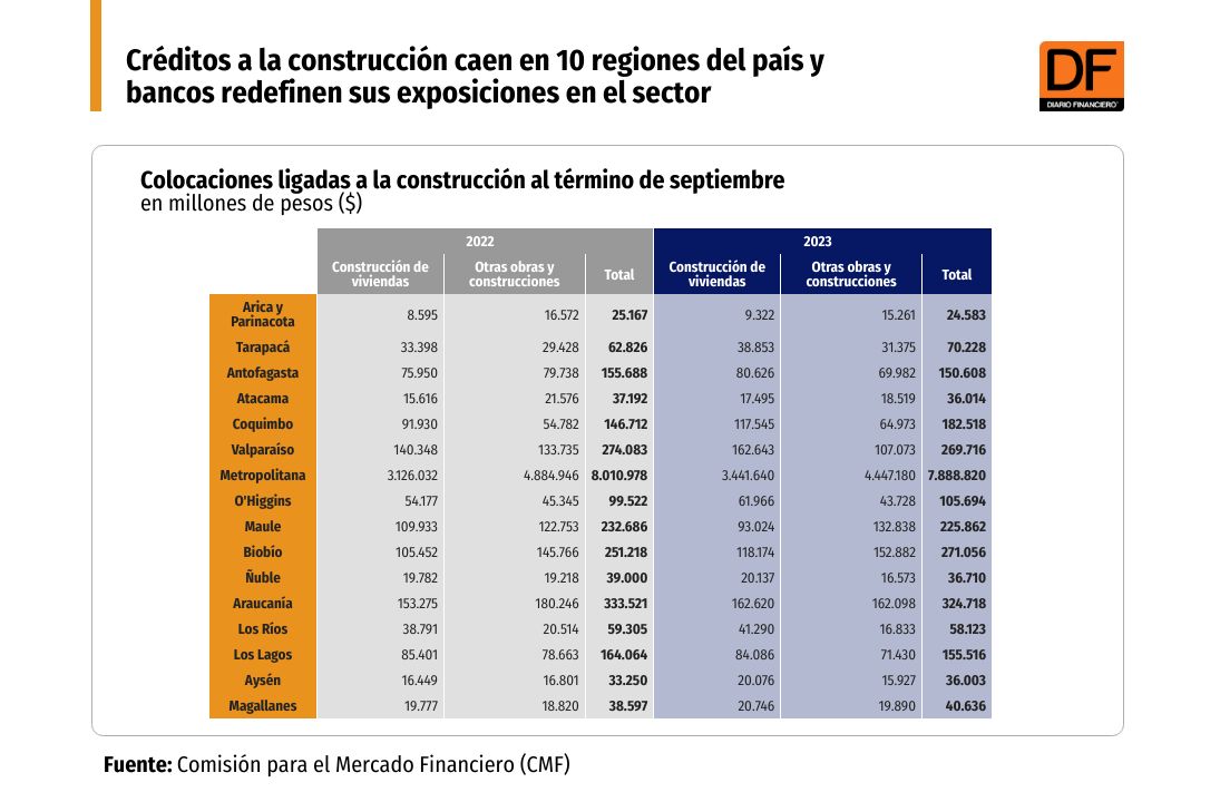 <p>DATA DF | Créditos a la construcción caen en 10 regiones del país y bancos redefinen sus exposiciones en el sector</p>