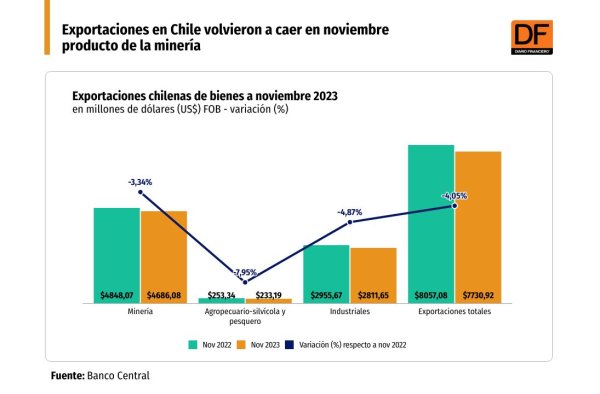 Exportaciones chilenas de bienes a noviembre de 2023