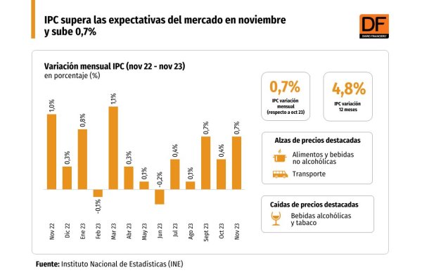 <p>IPC sube en noviembre y la inflación anual se modera a 4,8%, por sobre las expectativas del mercado</p>