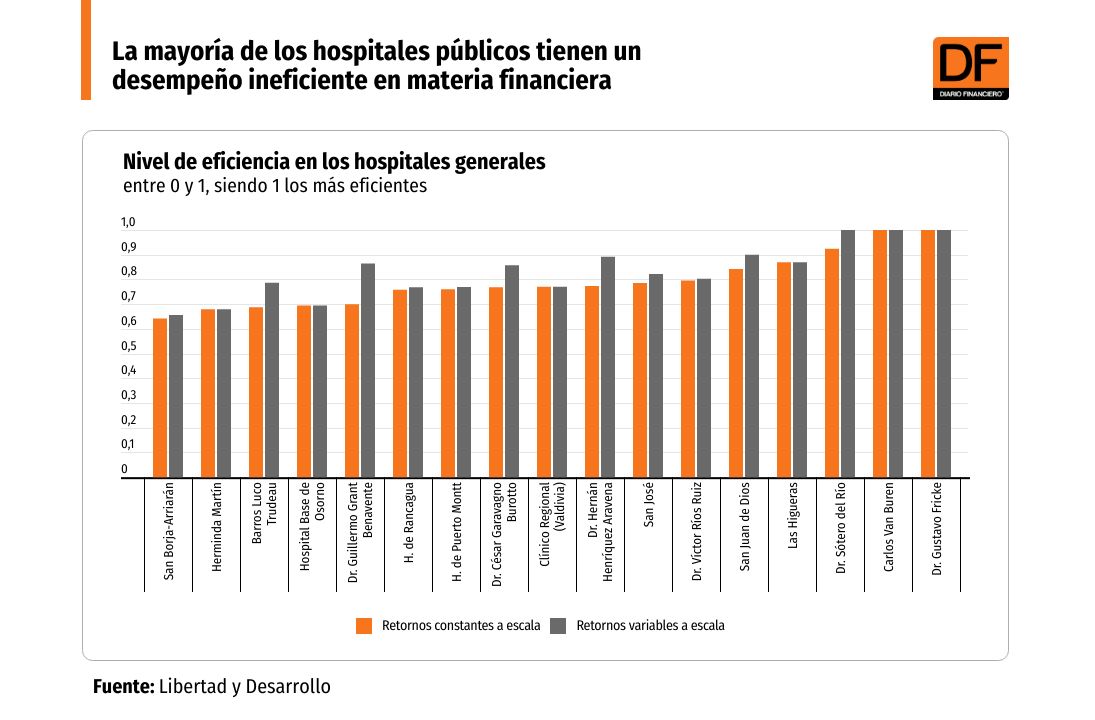 <p>DATA DF | La mayoría de los hospitales públicos tienen un desempeño ineficiente en materia financiera</p>