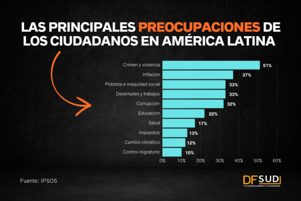 Seguridad y crimen organizado se elevan a principal riesgo para Latinoamérica en 2024