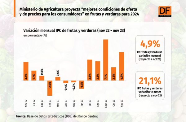 IPC Frutas y verduras - noviembre 2023