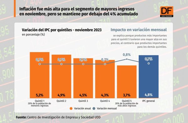 Alza en el transporte aéreo impulsa la inflación de los segmentos de mayores ingresos durante noviembre