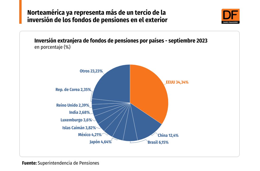 <p>DATA DF | Norteamérica ya representa más de un tercio de la inversión de los fondos de pensiones en el exterior</p>