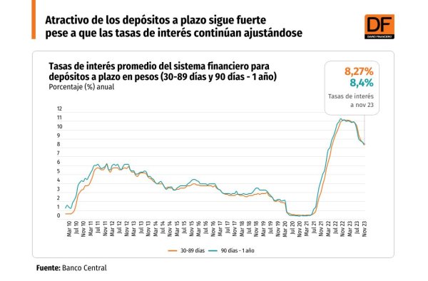 DATA DF - Tasa de interés de depósitos a plazo