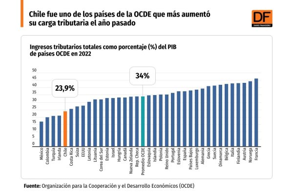 DATA DF - Carga tributaria de países OCDE en 2022