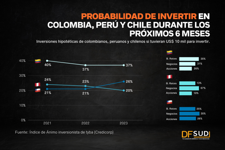 <p>Índice de ánimo inversionista: Chile y Colombia se muestran más optimistas a futuro a diferencia de Perú, según Credicorp</p>