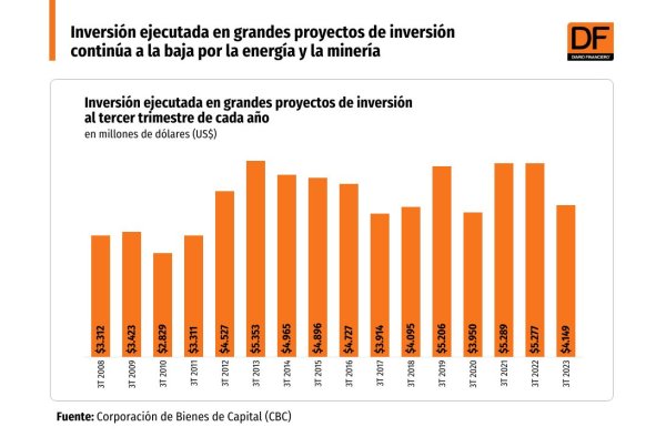 Inversión ejecutada en grandes proyectos sigue a la baja por sectores minero y de energía
