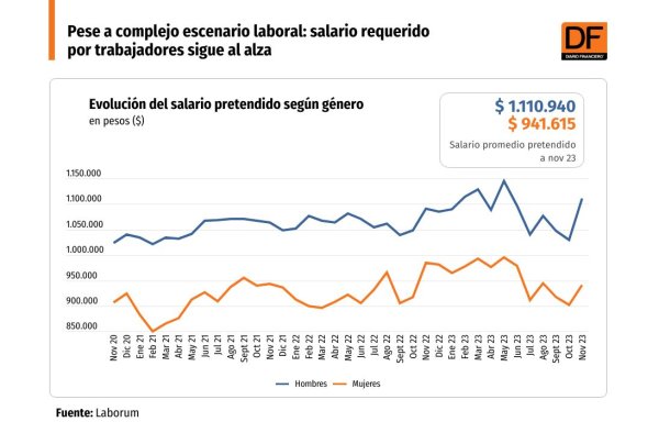 Salario requerido por postulantes a nuevos empleos sigue al alza