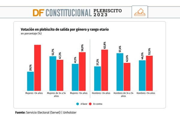 Los jóvenes lideraron el voto "en contra"