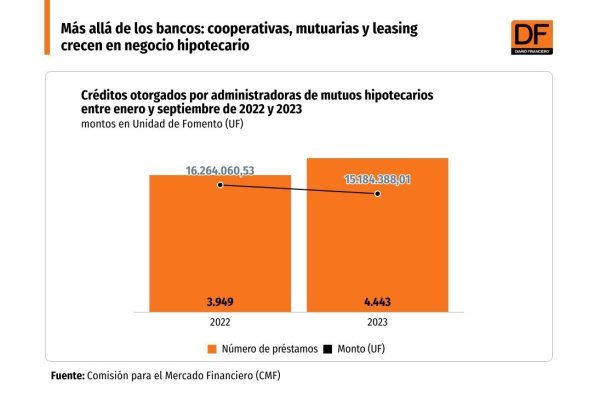 Mutuarias otorgaron más de 4.400 préstamos durante los primeros nueve meses de 2023