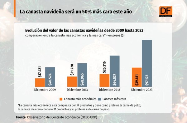 El costo de la cena navideña ha subido cerca de un 50% desde 2018