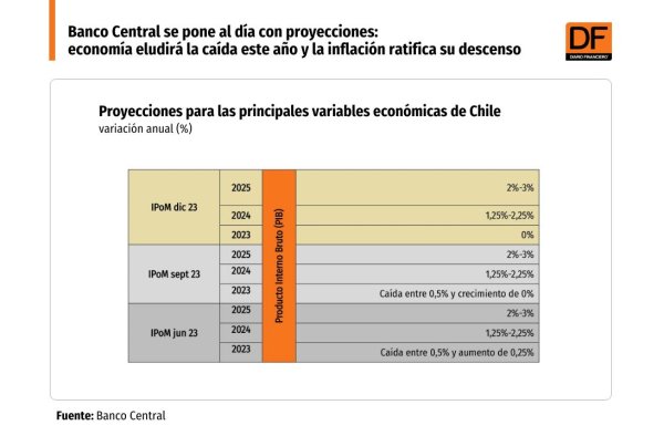 <p>DATA DF | IPoM del Banco Central: economía eludirá la caída este año y la inflación ratifica su descenso</p>