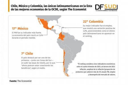 <p>Chile, México y Colombia, las únicas latinoamericanas en la lista de las mejores economías de la OCDE, según The Economist</p>