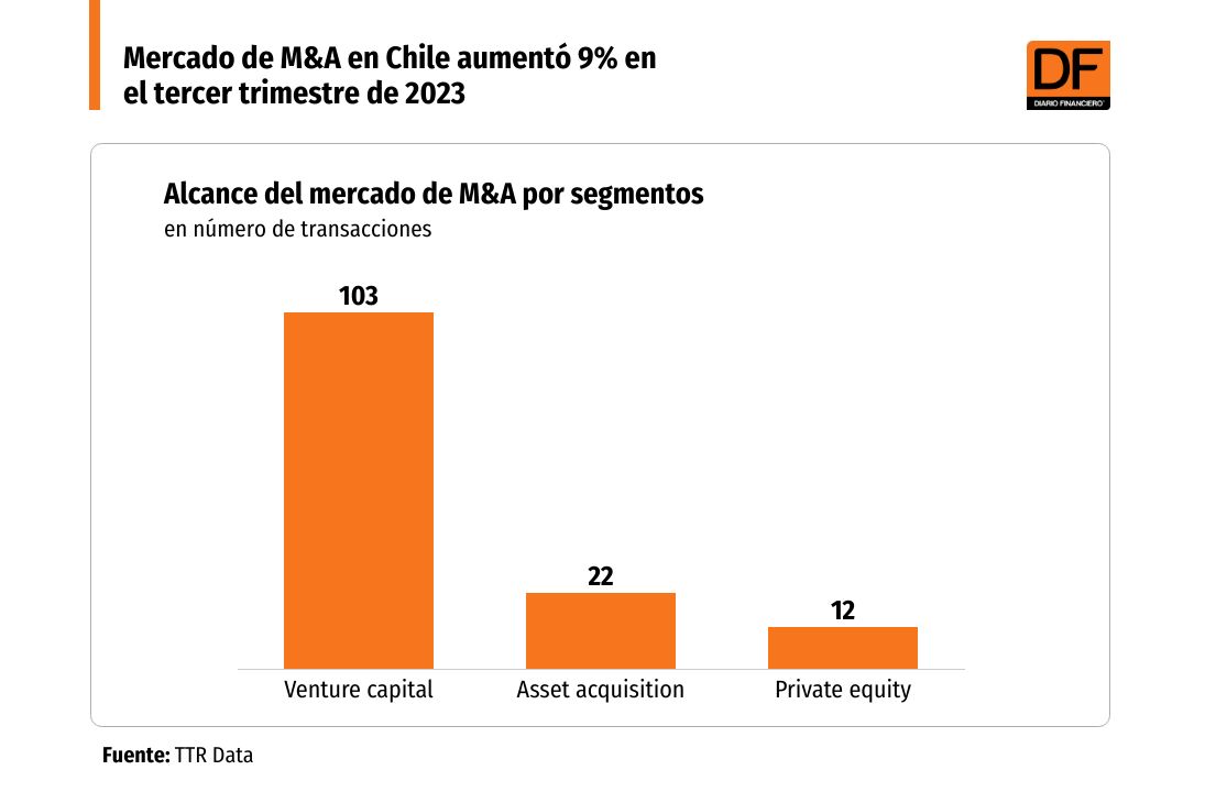 DATA DF | Mercado de M&A en Chile aumentó 9% en el tercer trimestre de 2023