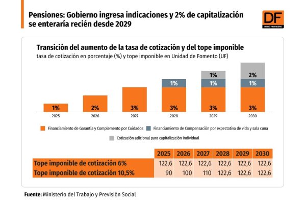 Transición del aumento de la tasa de cotización