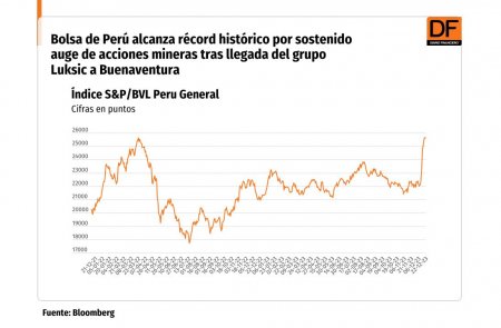 <p>Bolsa de Perú alcanza récord histórico por sostenido auge de acciones mineras tras llegada del grupo Luksic a Buenaventura</p>