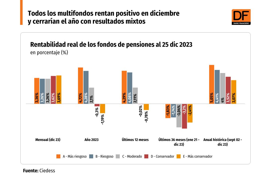 DATA DF | Todos los multifondos rentan positivo en diciembre y cerrarían 2023 con resultados mixtos