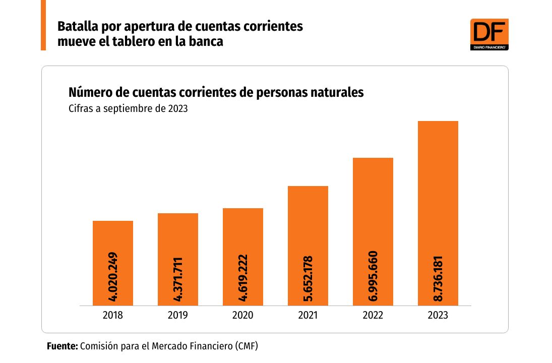 DATA DF | Batalla por apertura de cuentas corrientes mueve el tablero en la banca
