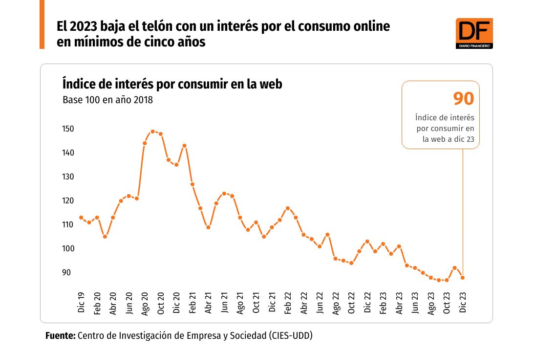 <p>El 2023 baja el telón con un interés por el consumo online en mínimos de cinco años</p>